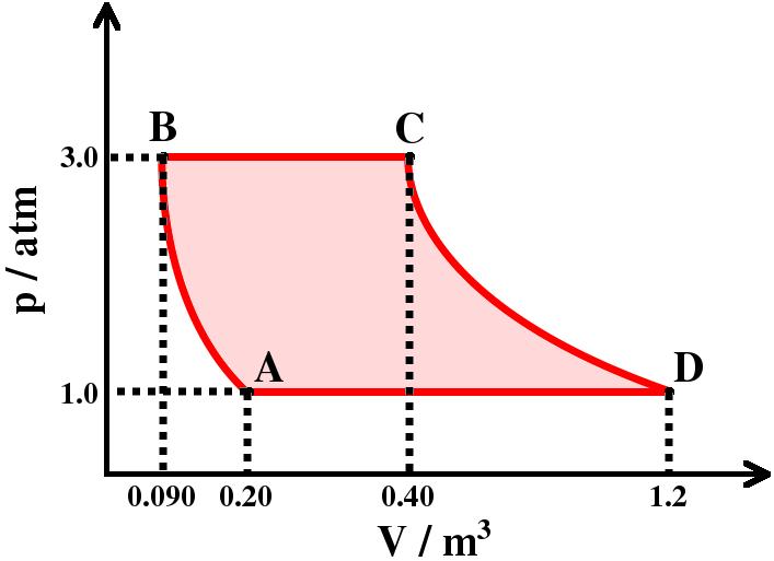 30 CAPIOLO 1. NOZIONI DI ANALISI MAEMAICA - I PRINCIPIO Esercizio 1.50 Un gas ideale viene sottoosto al ciclo di trasformazioni schematizzato in Figura 2.1. Da A a B, il rocesso è adiabatico; da B a C è isobaro e durante la trasformazione 100 kj di energia sono assorbiti dal sistema sotto forma di calore.