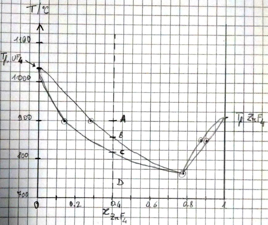 3.2. DIAGRAMMI DI FASE E SOLUZIONI 67 Figura 3.3: Diagramma di fase temeratura contro comosizione er il sistema binario UF 4 - ZrF 4.