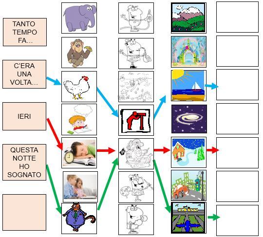 Il treno delle immagini Questa tecnica avvia i bambini a sequenziare nel tempo una storia attraverso le 4 fasi: inizio, individuazione del protagonista.