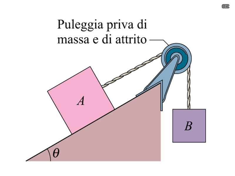 T f s P Diagramma delle forze: A La forza d attrito deve essere statica all inizio e ha un verso tale da opporsi al moto Nella situazione di massimo attrito si ha quindi (con a=0): x : +T + N M A