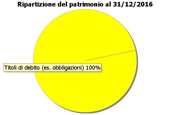 Puoi trovare maggiori informazioni sulla politica di investimento di ciascun comparto nella Nota informativa, disponibile sul sito web del fondo.