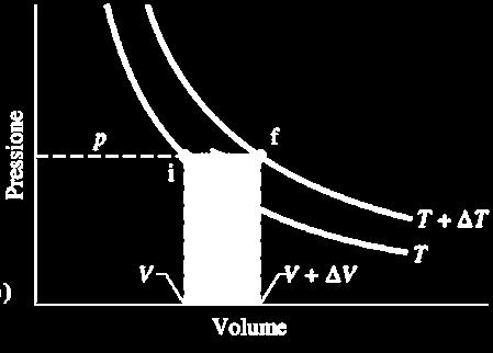 Allo stesso modo in una compressione adiabatica dallo stato f allo stato i la temperatura del gas aumenta.