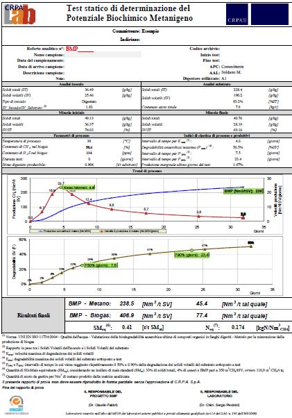 BMP: informazioni ottenibili Resa produttiva biogas: Nm 3 /t SV o Nm 3 /t tq Resa produttiva metano: Nm 3 /t SV o Nm 3 /t tq Percentuale metano: % Degradabilità dei solidi volatili: % K max :