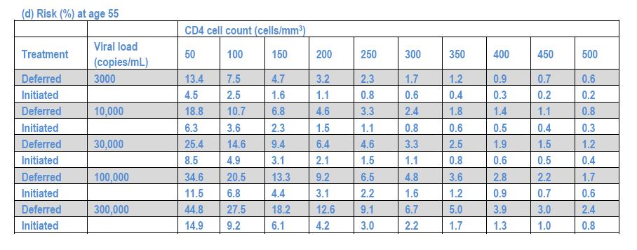 anni Conta delle cellule CD4 (cellule/mm3) Traitement Ritardato Iniziato Ritardato Iniziato Ritardato Iniziato