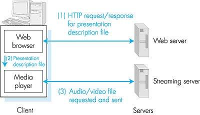 Dati complessivi Multimedia Streaming 1. video registrato Video server 2. video inviato Ritardo di rete 3.