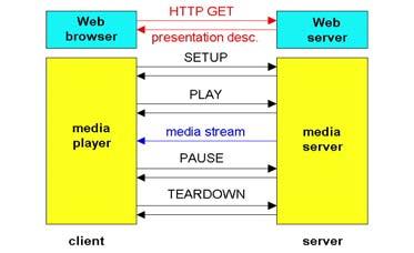 Operazioni RTSP MULTIMEDIA IN INTERNET - 70 Esempio di messaggi RTSP C: SETUP rtsp://audio.example.com/twister/audio RTSP/1.0 Transport: rtp/udp; compression; port=3056; mode=play S: RTSP/1.