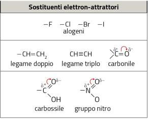 La presenza di un atomo con elettronegatività molto diversa dal carbonio o di un gruppo atomico che attira o respinge elettroni influenza la reattività delle molecole organiche.