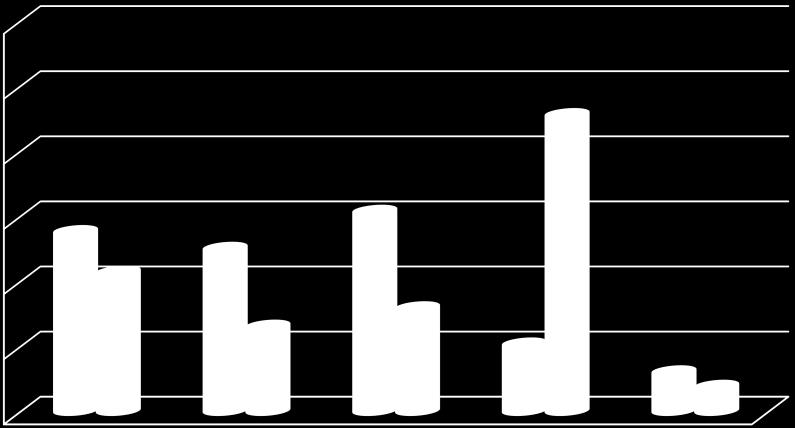 3,0 20,0 10,0 13,1 15,9 10,4 6,1 3,9 0,0 istituto professionale liceo (classico, scientifico, ecc.