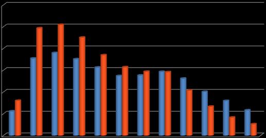 La metà delle donne tra i 25 e i 34 anni ha una laurea Comune di Bologna - Percentuale di laureati per classe di età e sesso al Censimento 2011 60,0 50,0 40,0 30,0 20,0 maschi femmine 10,0 0,0 20-24