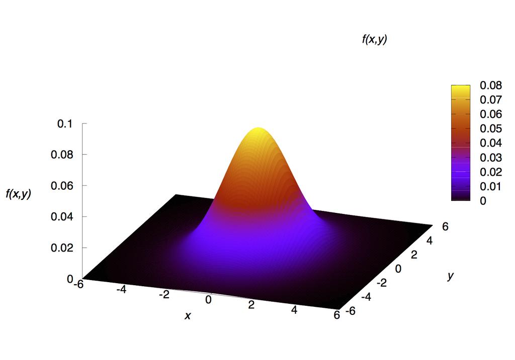 Esercizio Essendo X ª N (0,) e Y ª N (0,), le relative densità risultano f X (x) = p e x e f Y (y) = º p y º e 8, e dall indipendenza di X e Y segue che la densità congiunta del vettore aleatorio