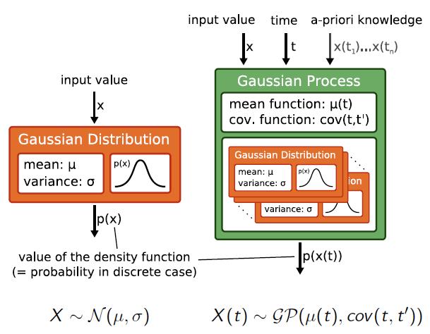 Distribuzione Gaussiana vs.
