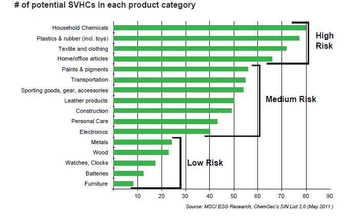 Sostanze estremamente preoccupanti (SVHC) Si stima che le SVHC presenti sul mercato siano 1.200-1500. La SIN List (Substitute It Now!