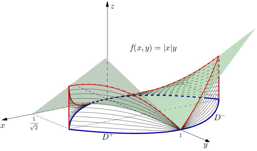 Ad esempio, vogliamo calcolare l integrale della funzione f(x, y) = x y relativamente all inisieme, rappresentato dalla parte di piano limitata dalle