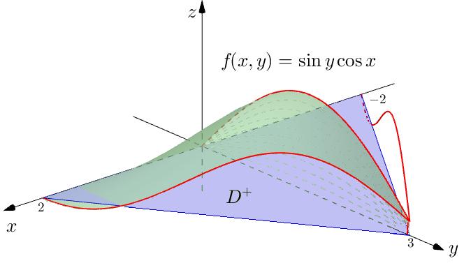 Ad esempio, senza dare tutti i dettagli del calcolo, consideriamo l integrale della funzione f(x, y) = sin(x + y) sul triangolo nel piano di vertici (2, 0), ( 2, 0), (0, 3).
