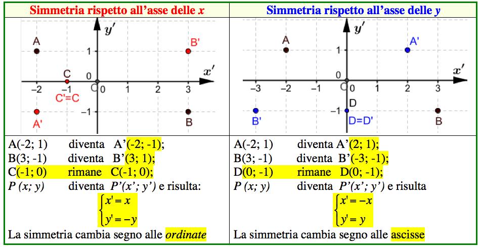 Equazioni che descrivono simmetrie assiali C che appartiene all asse di simmetria rimane