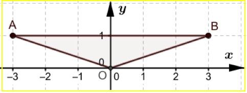 Triangolo con asse di simmetria Con il ribaltamento attorno all asse delle y: -