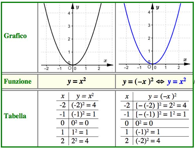 Linguaggio matematico: le funzioni pari Curva simmetrica rispetto all asse y! Funzione pari!