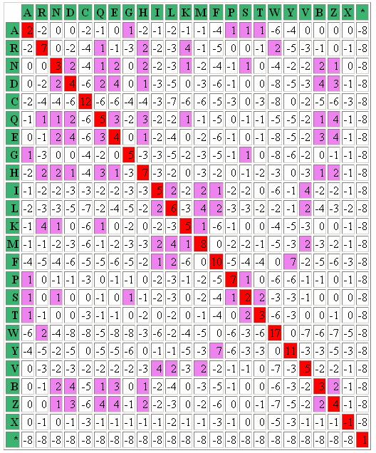 tra D e E dovrebbe essere valutato diversamente rispetto all allineamento tra W e D.