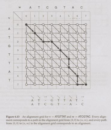 Nel caso della edit distance, mismatch, inserzioni e delezioni vengono pesate tutte con valore -1.