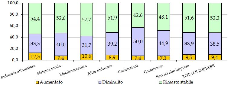 100,0 80,0 58,2 52,2 60,0 40,0 20,0 33,5 38,5 8,2 9,4 Aumentato Diminuito Rimasto stabile Fonte: