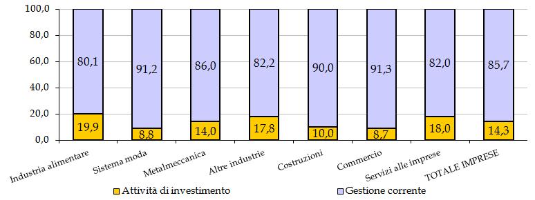 B) L assetto finanziario delle 2/2: destinaz. principale credito ottenuto Reggio Emilia 13,7 Gest. Corrente Emilia Romagna 14,3 86,3 Investimento Aiment are Moda Meccani ca Altre ind. Costru Z Comm.