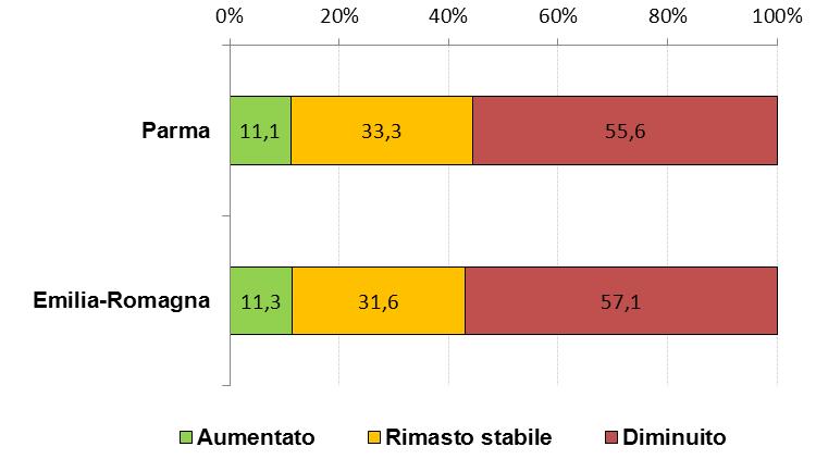 SCHEDA 6 DOMANDA ED OFFERTA DI CREDITO IN PROVINCIA DI PARMA 1.