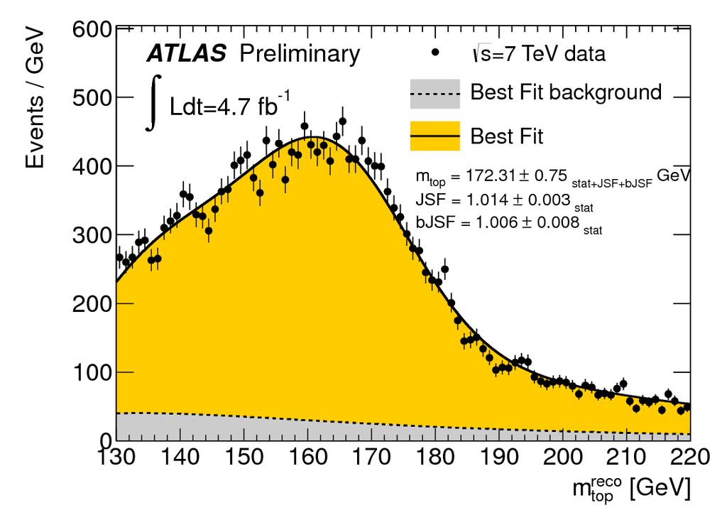 Top Mass ATLAS-CONF-2013-046 Selezionati 23,000 eventi ttbar: 1 leptone + 4 jets e almeno 1 b-tag con L=4.