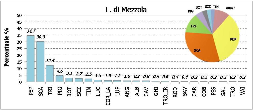 ANALISI DELLA COMUNITÀ 100% 90% 80% 70% 60% 50% 40% 30% 20% 10% 0% ALB ANG BOT