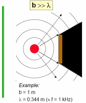 La diffrazione sonora: