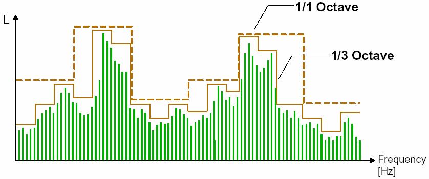 Analisi in frequenza: spettrogramma Analisi per bande di ottava e terzi di ottava In pratica l analisi per bande d ottava è