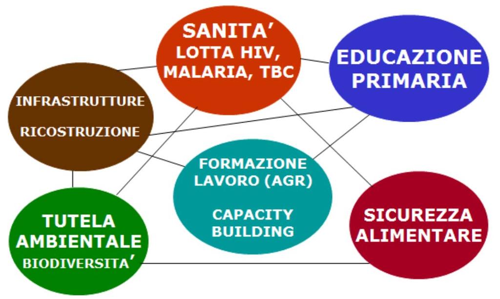 Documento triennale di programmazione ed indirizzo 2016 2018 Settori Prioritari di Intervento Promozione diritti umani, parità di genere, partecipazione democratica miglioramento della Governance e