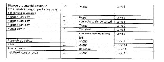 5. In riferimento all'appendice 1 al CSA si chiede di chiarire e precisare dove mancanti la specifica degli orari richiesti relativamente a: lotto 1 punto 11) orario richiesto dal lunedi alla