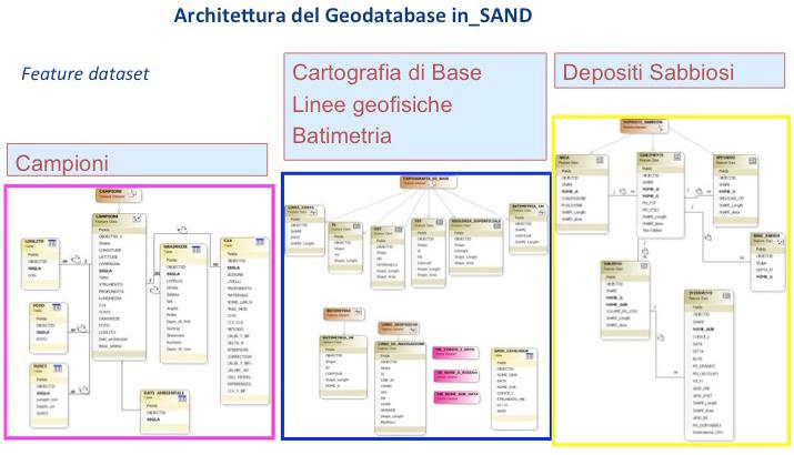 L architettura del geodatabase che comprende una serie complessa di dati che vanno dalla geologia dell area alla batimetria regionale a tutti i dati analitici utili che possono essere stati studiati