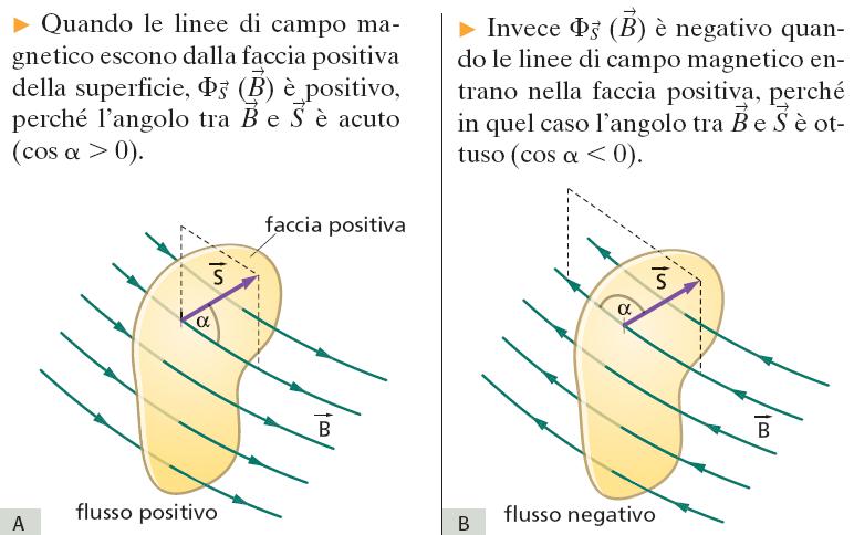 Il flusso del campo magnetico Il verso del vettore S è scelto