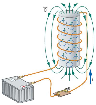 L'elettromagnete Un elettromagnete è formato da un solenoide avvolto attorno ad un nucleo di ferro speciale e si comporta da calamita a comando, quando circola