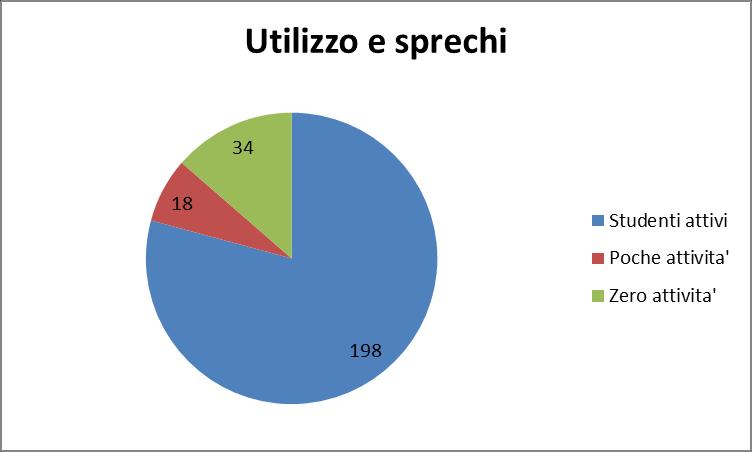 3 Buon utilizzo e sprechi delle licenze assegnate dalla Facoltà Tra i 250 studenti che hanno avuto la licenza, 52 non hanno concluso il percorso didattico.