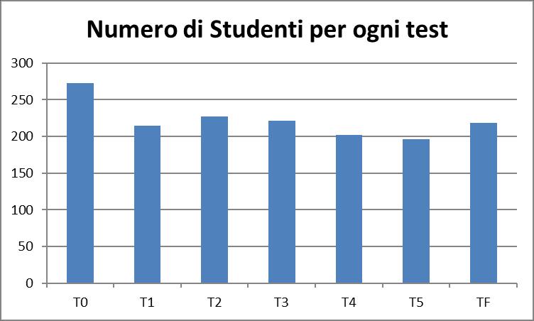 E interessante vedere come, a partire dalla seconda settimana, la dispersione sia trascurabile.