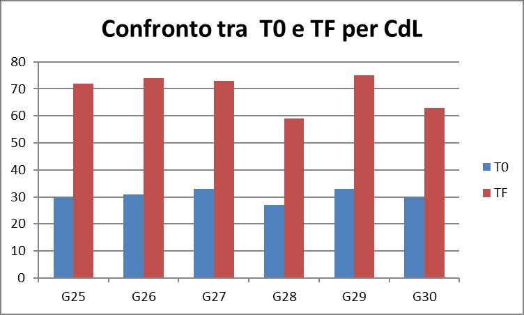 Il confronto tra il punteggio medio ottenuto nel Test iniziale e nel Test finale è riportato anche nel grafico seguente, in cui i risultati vengono presentati suddivisi per Corso di Laurea.
