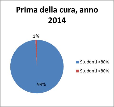 Il seguente grafico mostra con maggiore dettaglio la distribuzione degli studenti che hanno superato il test finale divisi per Corso di Laurea.