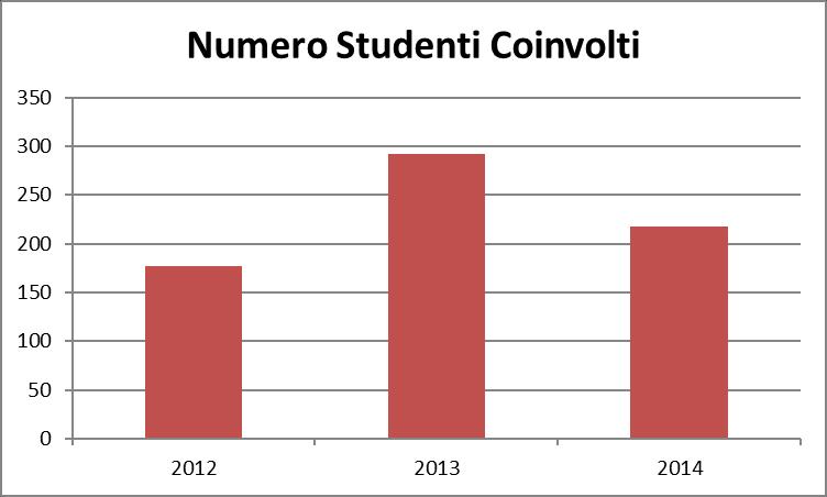 2. Confronto con gli anni precedenti Trattandosi del terzo anno di sperimentazione è interessante confrontare i dati di quest anno con quelli relativi agli anni accademici precedenti. 2.