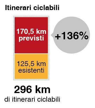 nei pressi dei plessi scolastici e nel centro Triplicata la rete