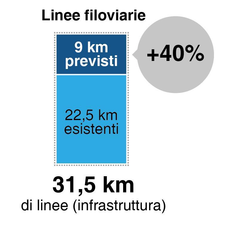 Investimenti Trasporto Pubblico Estensione filovia a nord e verso park