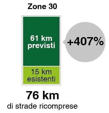 storico (obiettivo PAIR 2020) Forte