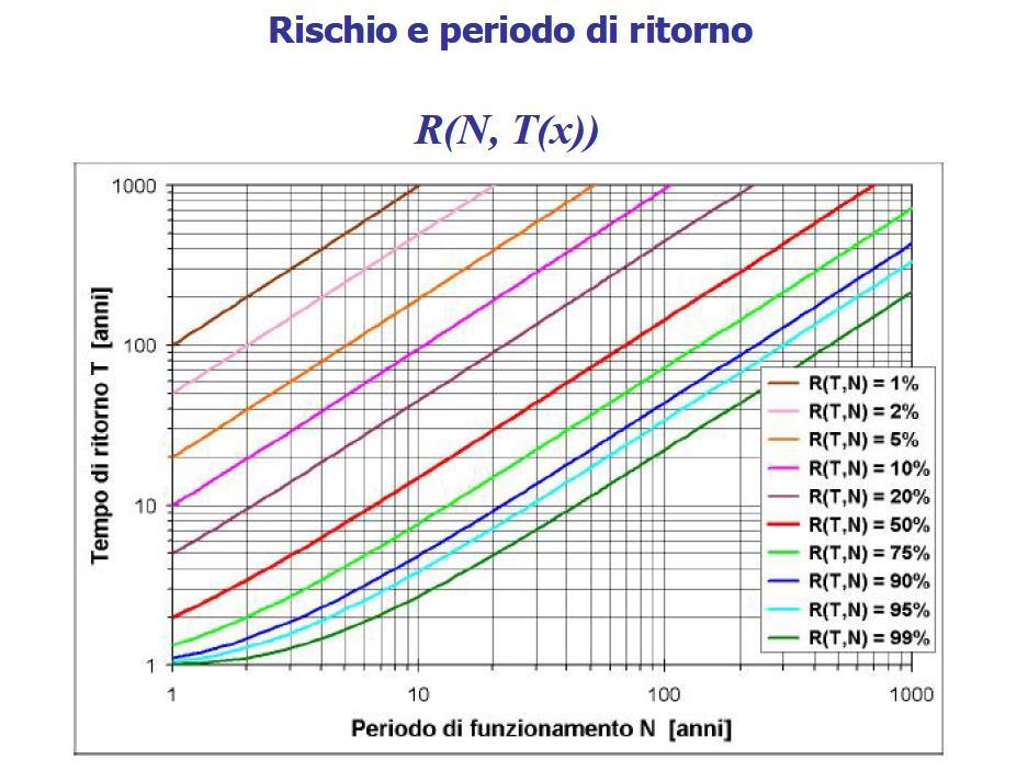 RISCHIO E PERIODO DI RITORNO