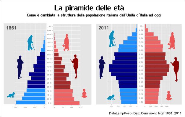 sanitaria L invecchiamento