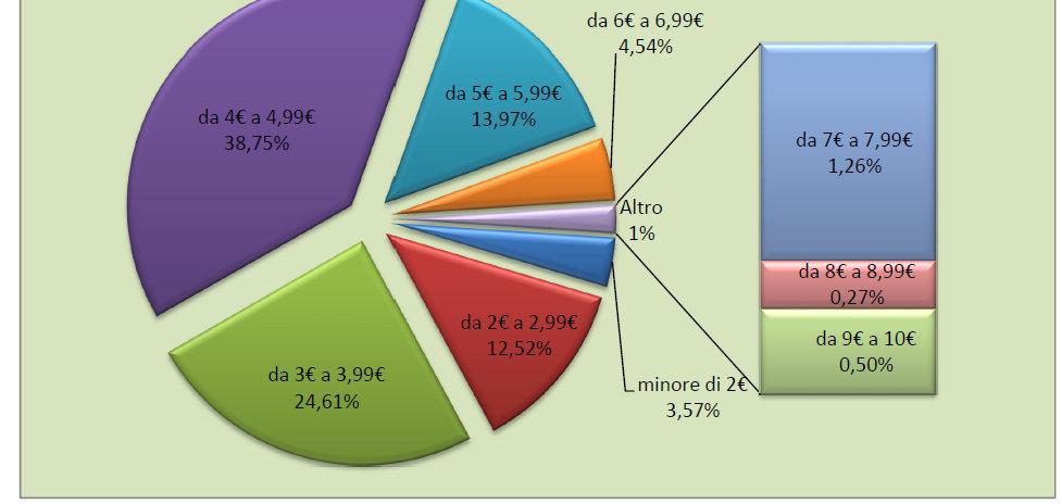 Mangiare a scuola Per il Nord e il Centro la fascia di costo più frequente è