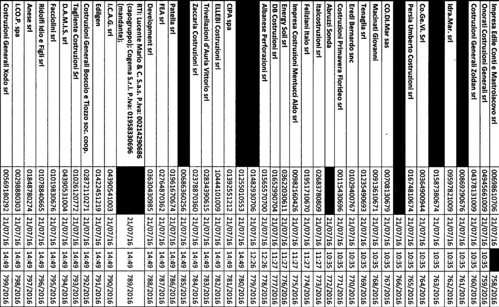 * Via Vittorini 27-06012 Città di Castello (PG) Impresa Edile Conti e Mastroiacovo sri 00698610706 21/07/16 10:35 758/2016 Onorati Costruzioni Generali sri 04945661009 21/07/16 10:35 759/2016