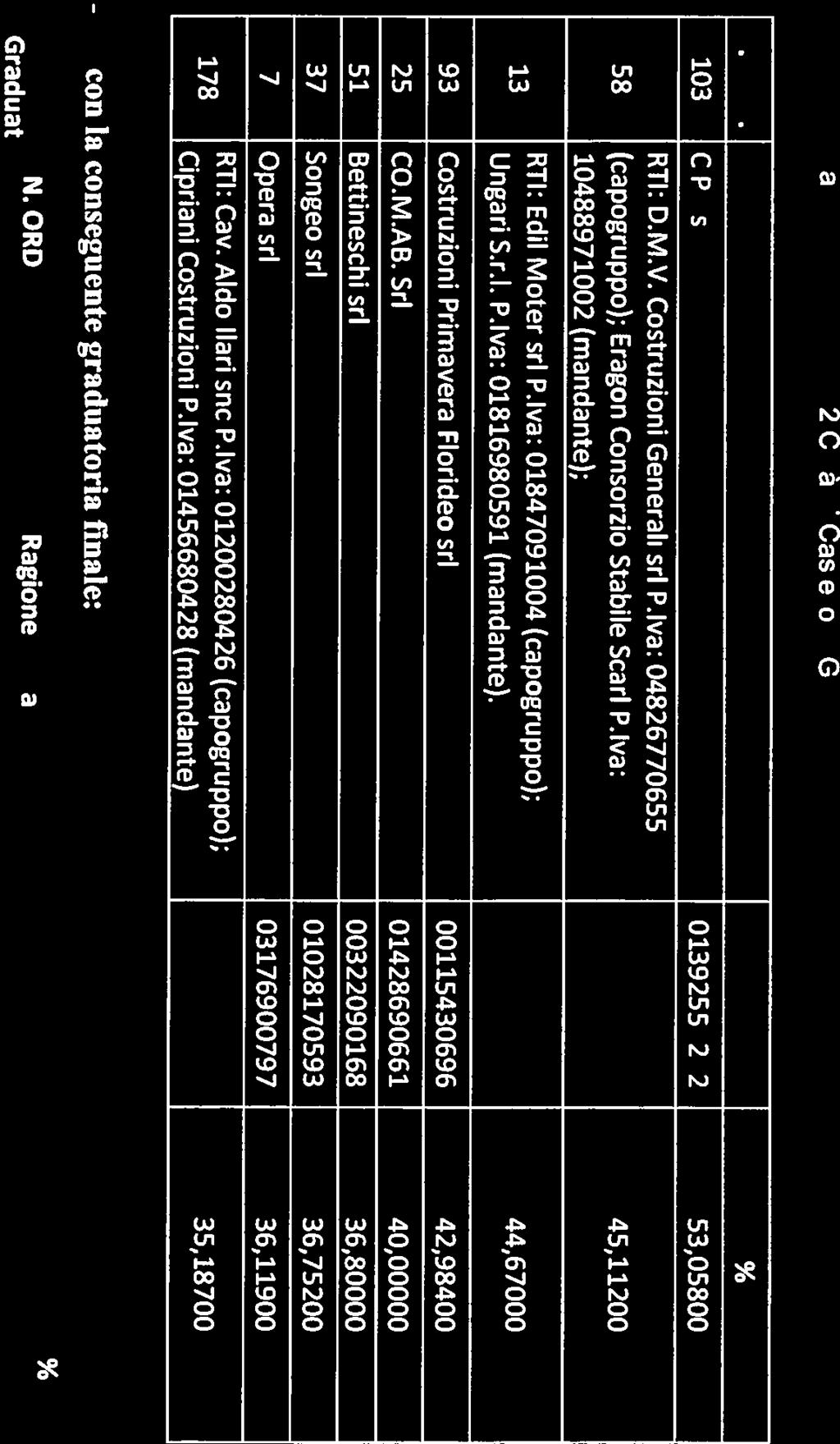 lva: 01456680428 36,11900 35 18700 con la conseguente graduatoria finale: RIBASSO% N. ORD. Ragione Sociale PIVA Graduat.