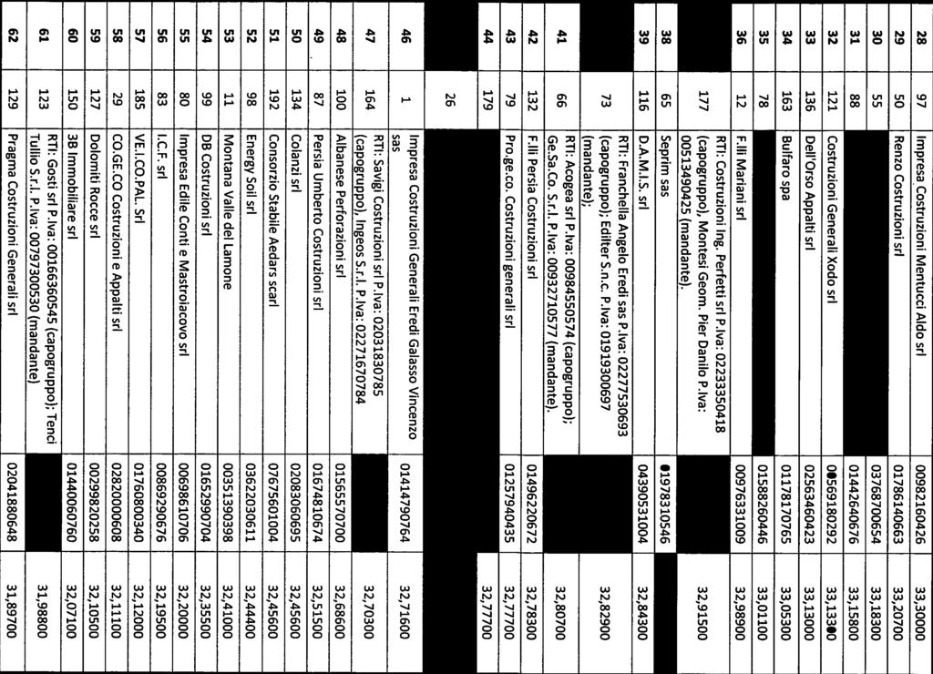 01786140663 33,20700 30 55 MFC Consolidamenti sri 03768700654 33,18300 31 88 Luma Perforazioni sri 01442640676 33,15800 32 Costruzioni Generali Xodo sri 00569180292 33,13300 33 136 Dell Orso Appalti