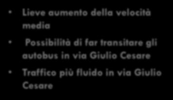 Scenario di progetto Via del Redentore via Giulio Cesare VANTAGGI Lieve aumento della